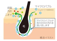 【浸かるだけで、お風呂終了[ミラバス]】
毛穴に入り込んだ泡がはじけるほどよい刺激は、約38℃のお湯でも身体を芯から温め、お風呂上りに温まりやすいことも実証されています。