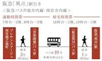 【バスアクセス】
阪急「夙川」駅行きの阪急バス、「苦楽園麓」停まで徒歩2分！通勤時間帯(7時台～8時台)に6便、帰宅時間帯(18時台～19時台)に6便とバス便が充実！バス通勤の方も快適に暮らせます。