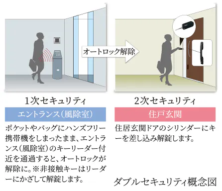 暮らしを2重に守る、先進のダブルセキュリティシステム