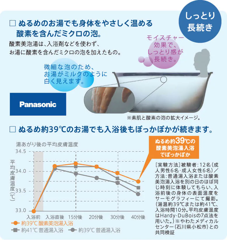 ぬるめのお湯でも身体をやさしく温める酸素を含んだミクロの泡。