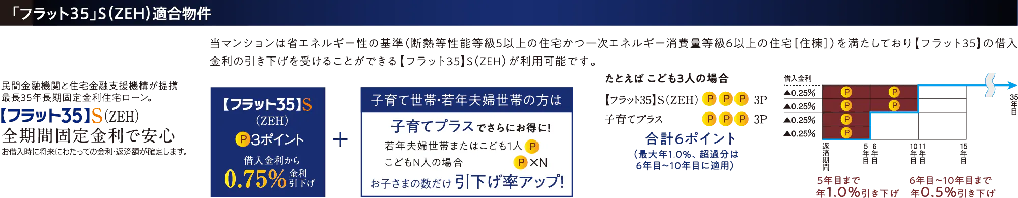 「フラット35」S（ZEH）適合物件