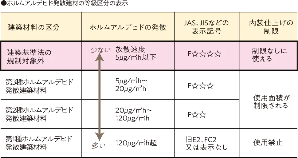 ホルムアルデヒド発散建材の等級区分の表示