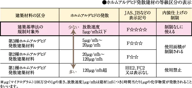 ホルムアルデヒド発散建材の等級区分の表示
