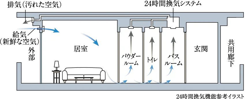 24時間換気機能参考イラスト