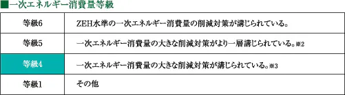 一次エネルギー消費量等級