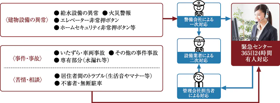 緊急対応システム