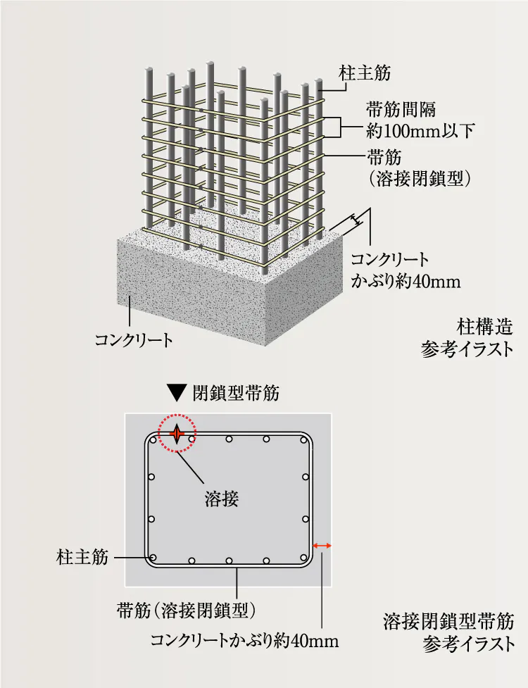 溶接閉鎖型帯筋（柱構造）