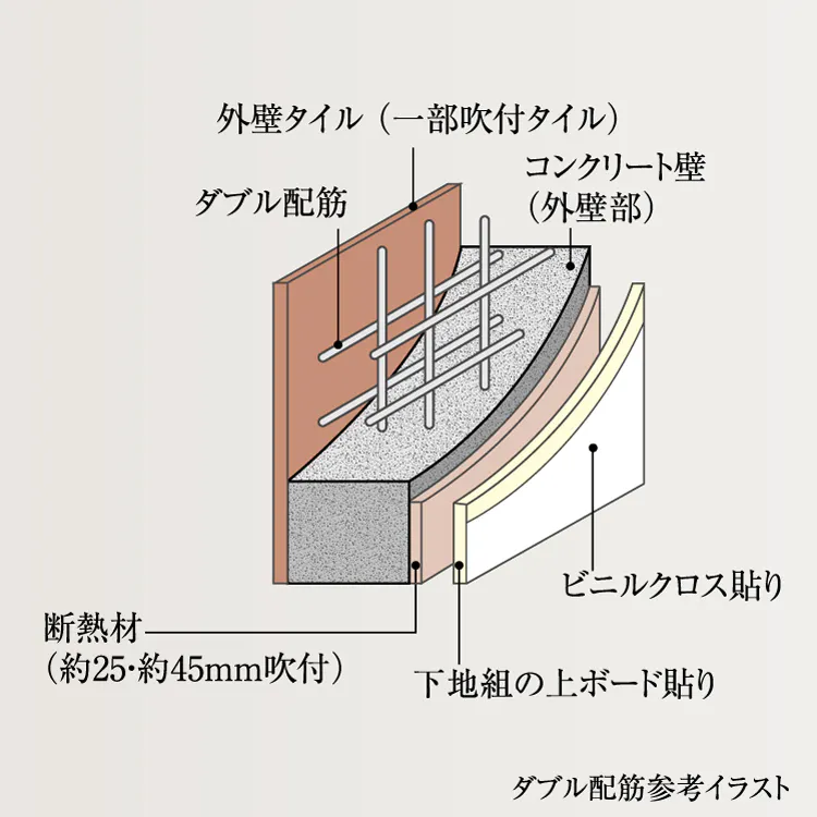 ダブル配筋