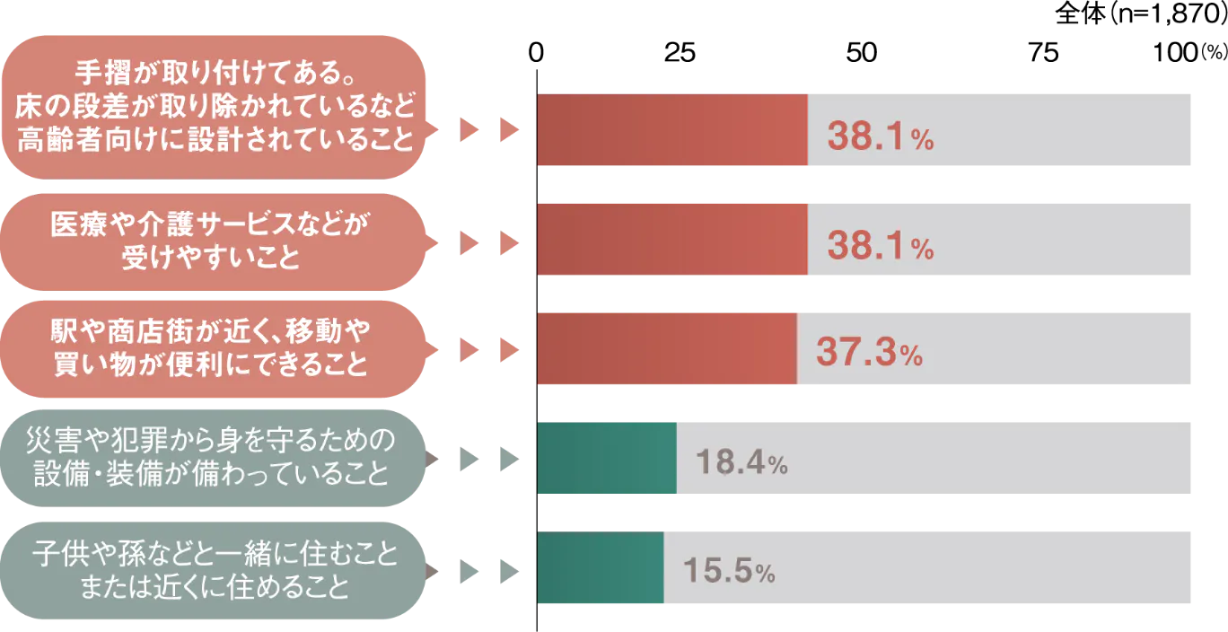 「新しい住宅に住み替えする場合の重要点」のTOP5