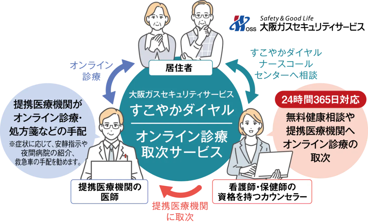 すこやかダイヤル・オンライン診療取次サービス概念図