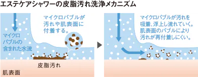 エステケアシャワーの皮脂汚れ洗浄メカニズム