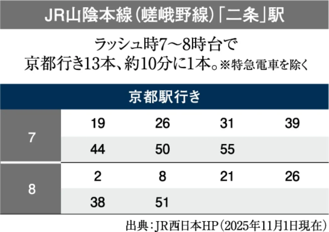 JR山陰本線（嵯峨野線）「二条」駅 ラッシュ時7～8時台で京都行き13本、約10分に1本※特急電車を除く