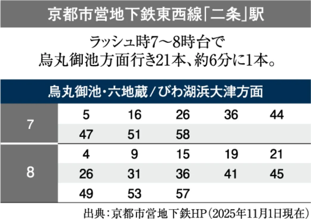 京都市営地下鉄東西線「二条」駅 ラッシュ時7～8時台で烏丸御池方面行き21本、約6分に1本。