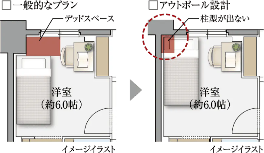 一般的なプランでデッドスペースとなる柱型が出ない、アウトポール設計のイメージイラスト