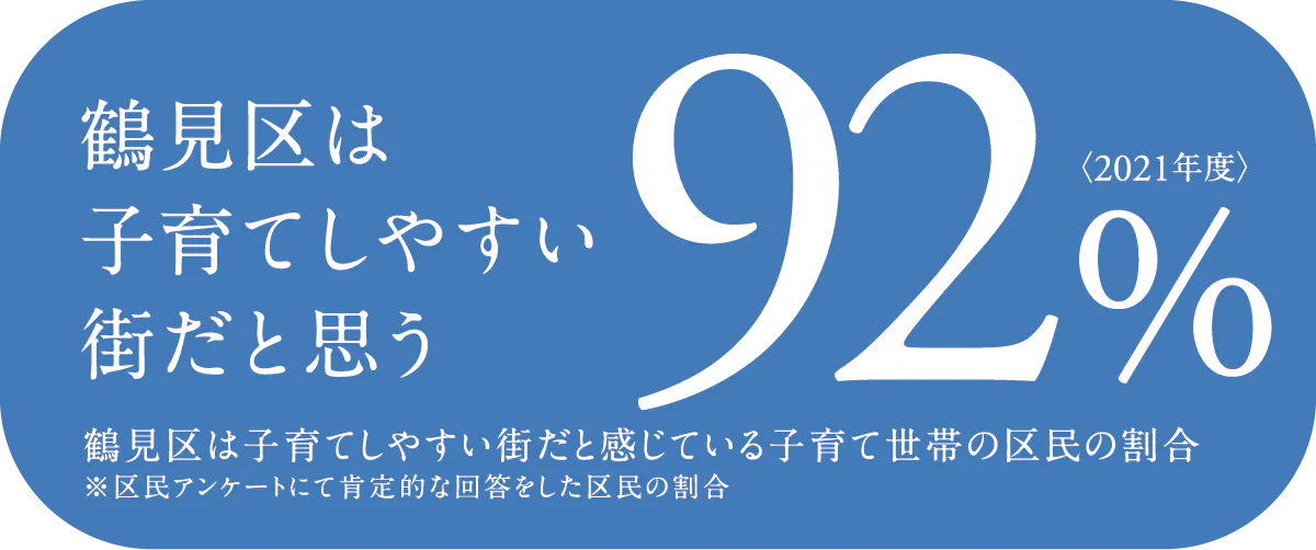 鶴見区は子育てしやすい街だと思う92%〈2021年度〉
