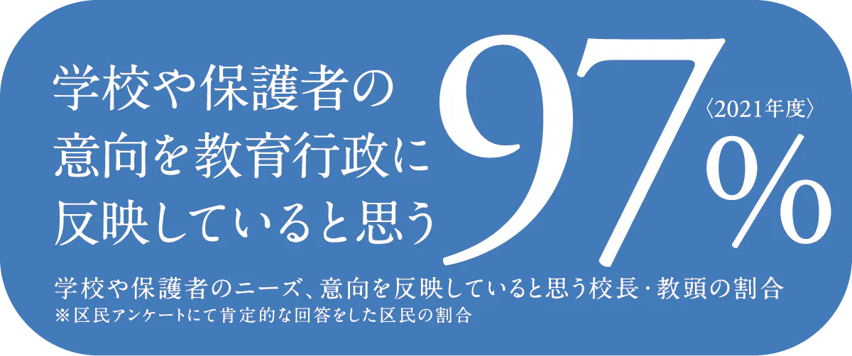 学校や保護者の意向を教育行政に反映していると思う97%〈2021年度〉