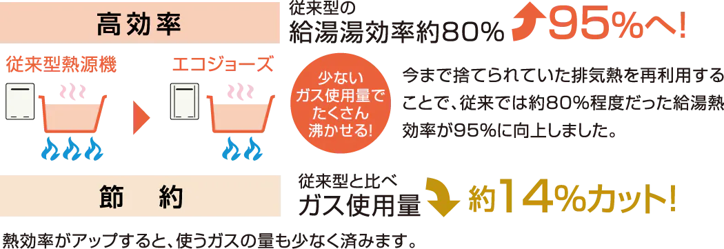 少ないガス使用量でたくさん沸かせる！