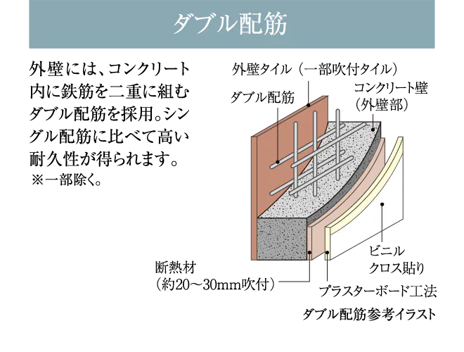 ダブル配筋