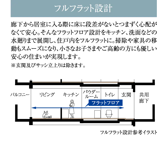 フルフラット設計