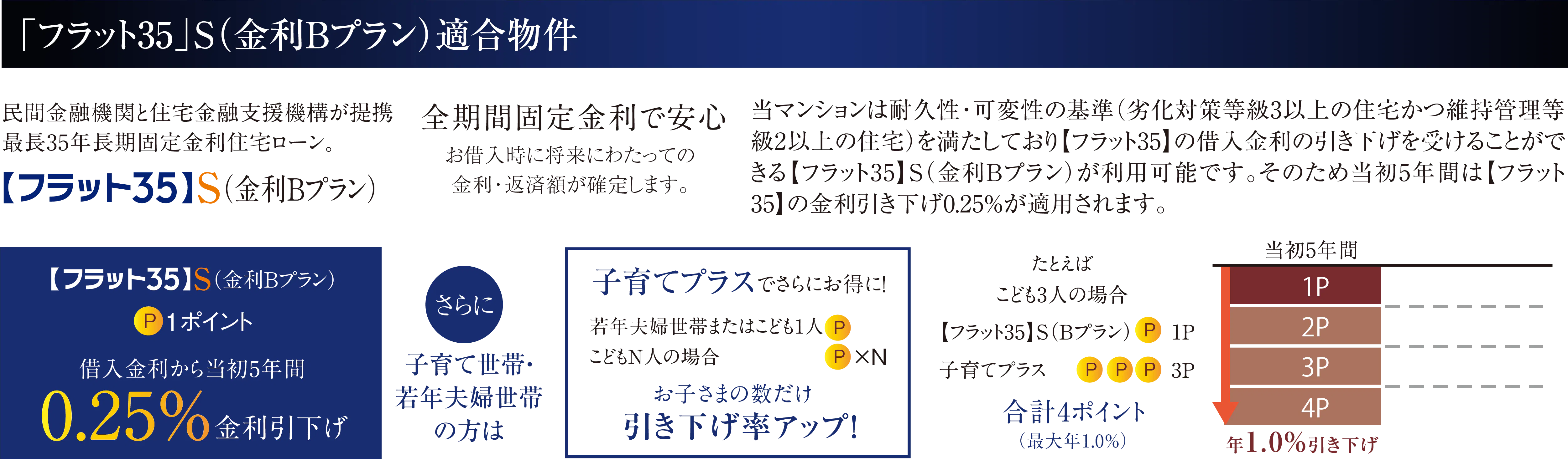 「フラット35」S（金利Bプラン）適合物件