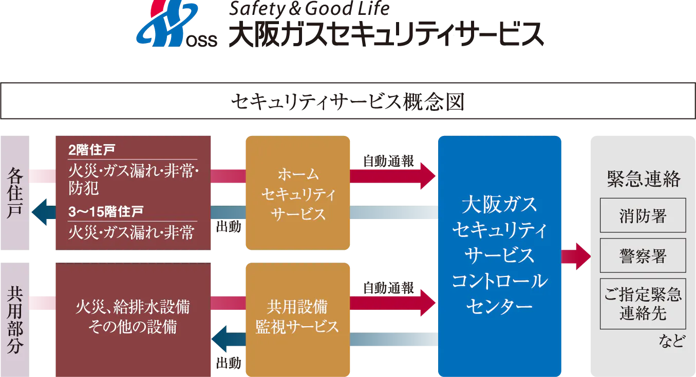 大阪ガスセキュリティサービスの24時間遠隔監視システム