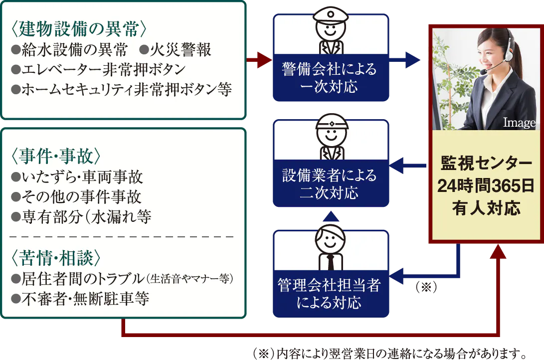24時間、安心の緊急対応システム