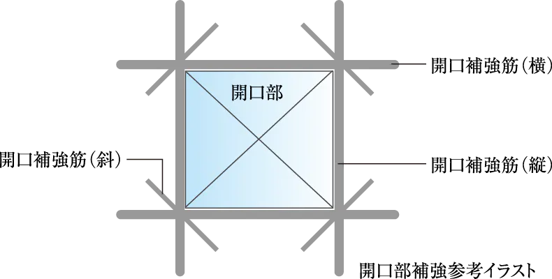 開口部補強