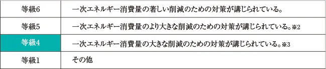 一次エネルギー消費量等級