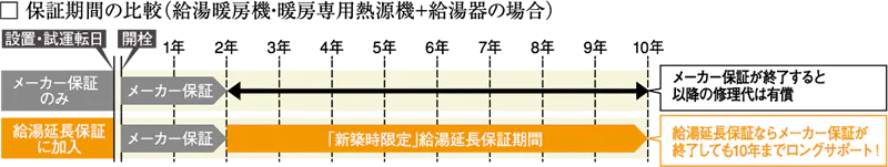 保証期間の比較