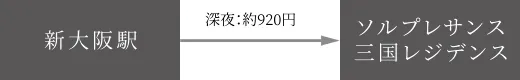 新大阪→深夜：約920円→ソルプレサンス三国レジデンス
