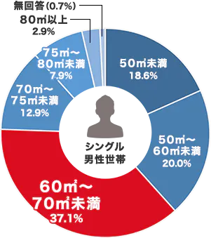 シングル男性世帯グラフ