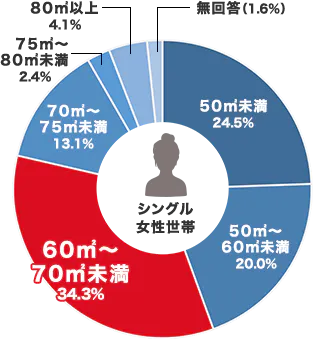 シングル女性世帯グラフ