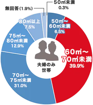 夫婦のみ世帯グラフ