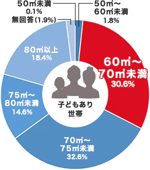 子どもあり世帯グラフ