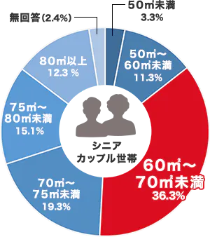 シニアカップル世帯グラフ
